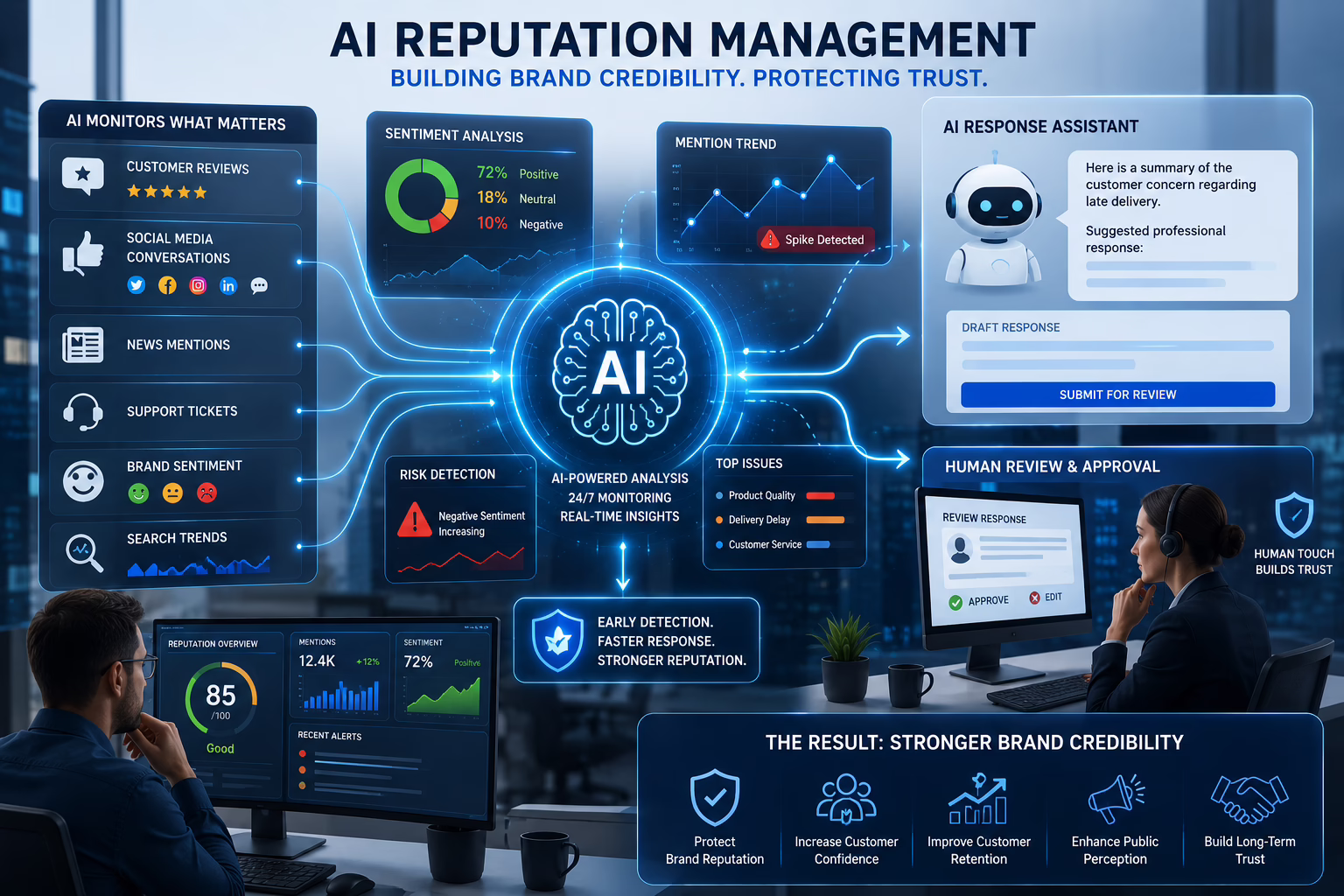 AI reputation management dashboard analyzing customer reviews, social media conversations, brand sentiment, search trends, and cybersecurity risks with human oversight to strengthen digital brand credibility and trust.