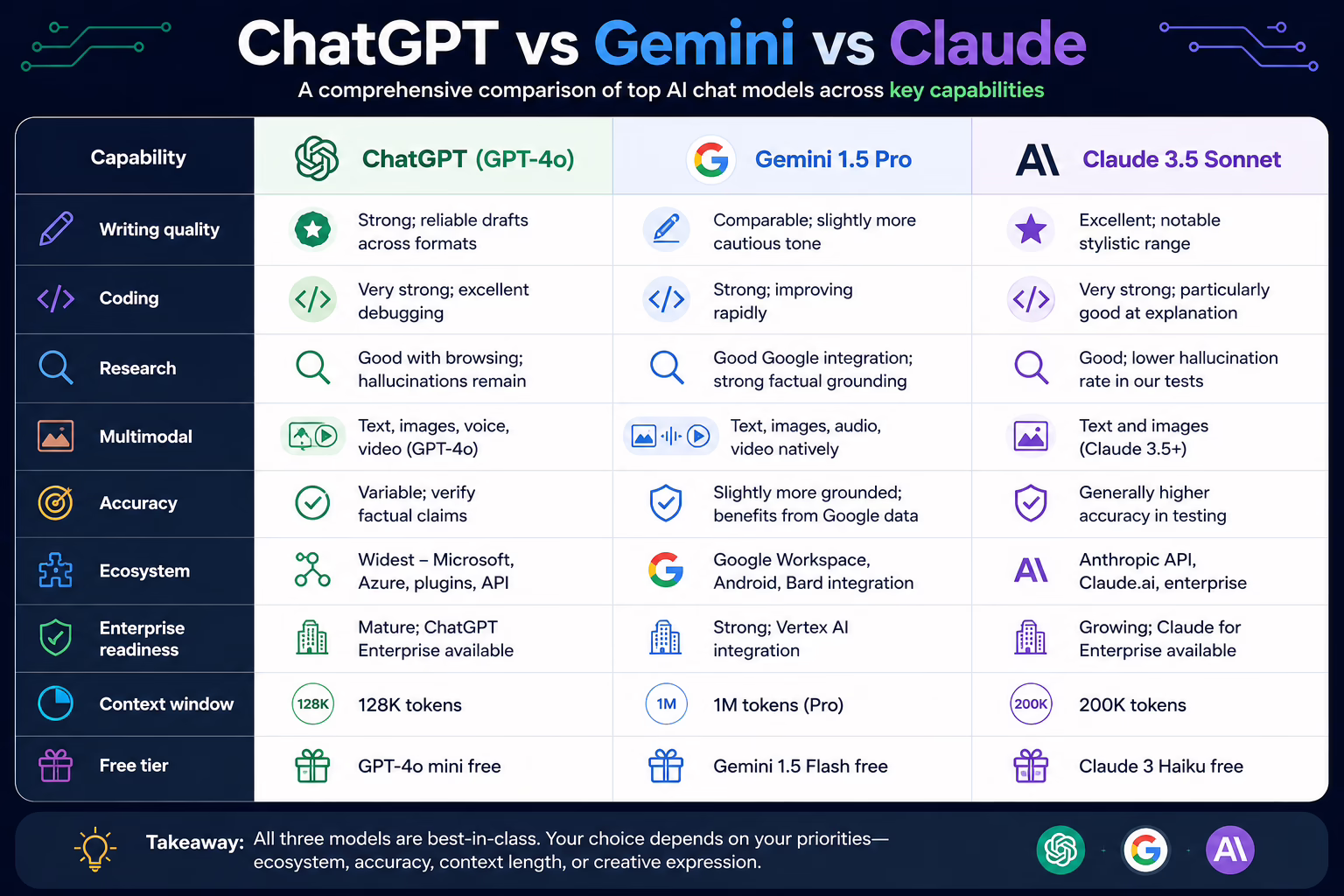 ChatGPT vs Gemini vs Claude comparison infographic showing differences in writing quality, coding capabilities, research performance, multimodal features, accuracy, ecosystem support, enterprise readiness, context window size, and free-tier availability.