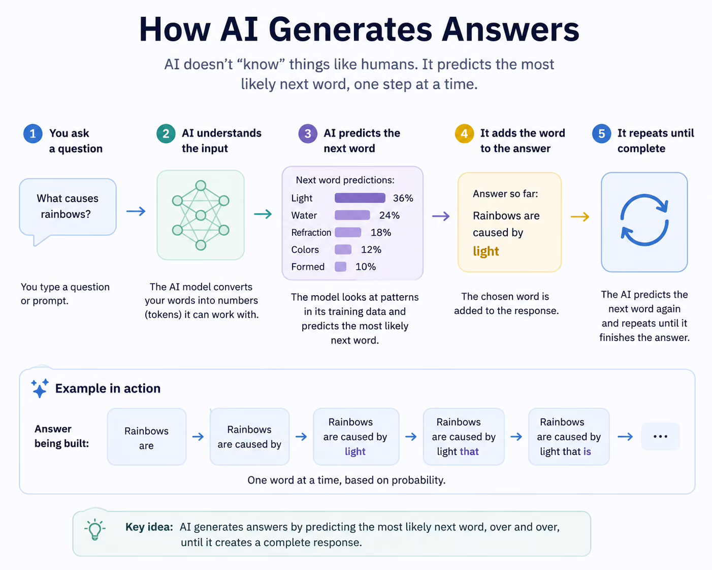 How AI Generates Answers