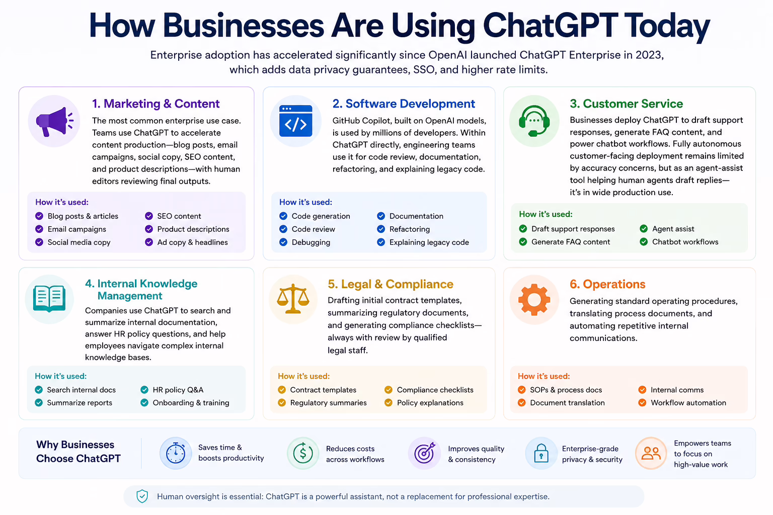Infographic showing how businesses use ChatGPT across marketing, software development, customer service, internal knowledge management, legal and compliance, and operations, highlighting enterprise AI adoption, productivity gains, workflow automation, and human oversight.