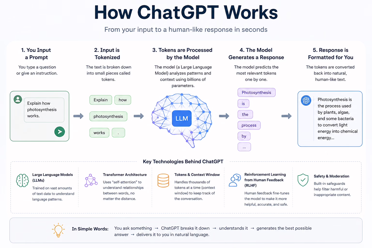 How ChatGPT works infographic showing the step-by-step process from user input and tokenization to Large Language Model (LLM) processing, response generation, and final output, including key technologies such as transformers, context windows, RLHF, and AI safety systems.