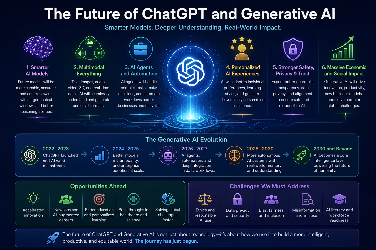 The Future of ChatGPT and Generative AI