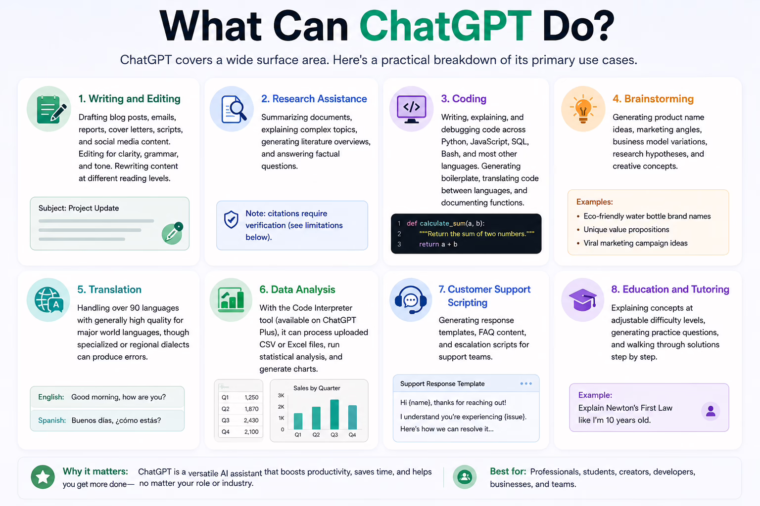 Infographic showing what ChatGPT can do, including writing and editing, research assistance, coding, brainstorming, translation, data analysis, customer support scripting, and education, with practical examples of real-world AI applications.