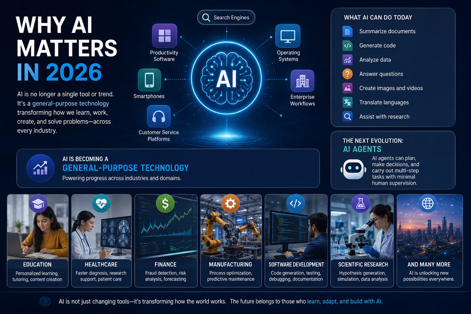 Infographic showing AI at the center of modern technology, highlighting its capabilities, emerging AI agents, and applications across education, healthcare, finance, manufacturing, software development, and research.