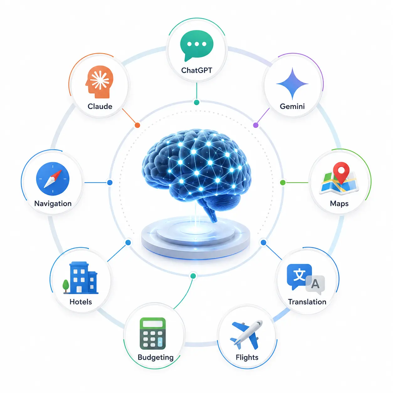 AI travel ecosystem connecting planning, navigation, translation, budgeting and booking tools.