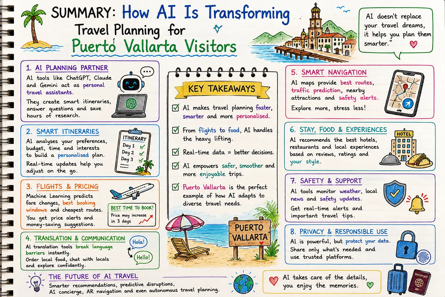 Hand-drawn visual summary explaining how AI transforms travel planning for Puerto Vallarta visitors, covering AI assistants, smart itineraries, flight prediction, navigation, translation, budgeting, travel safety, privacy, and the future of AI-powered travel.