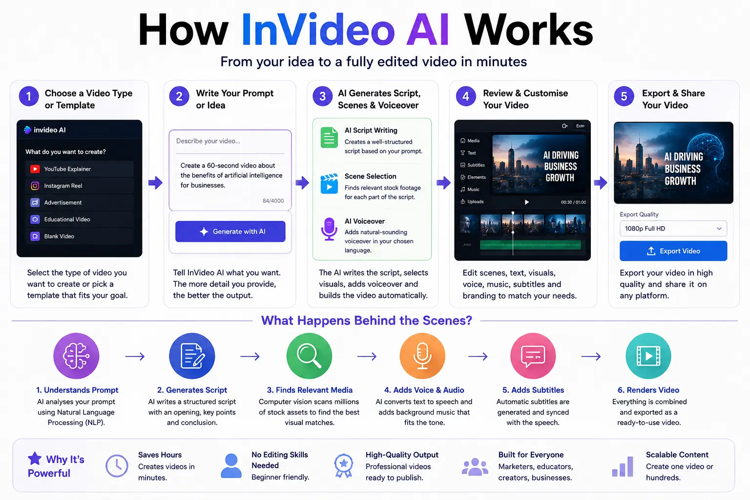 How InVideo AI Works infographic showing the complete AI video creation workflow from choosing a video template and writing a prompt to AI script generation, scene selection, voiceovers, video editing, and exporting, with a visual breakdown of the behind-the-scenes AI process including natural language processing, media matching, subtitles, and video rendering.