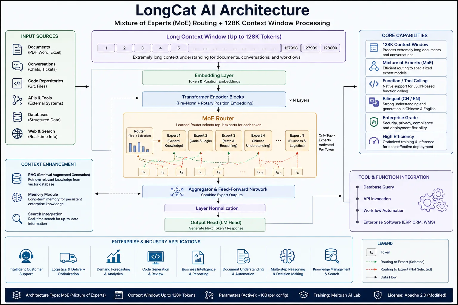 Technical diagram illustrating the Meituan LongCat AI architecture with a Mixture of Experts (MoE) routing system, 128K-token context window, transformer encoder blocks, embedding layer, expert model selection, function calling, retrieval-augmented generation (RAG), enterprise workflow integration, and AI applications for logistics, customer support, coding, analytics, and multilingual business automation.