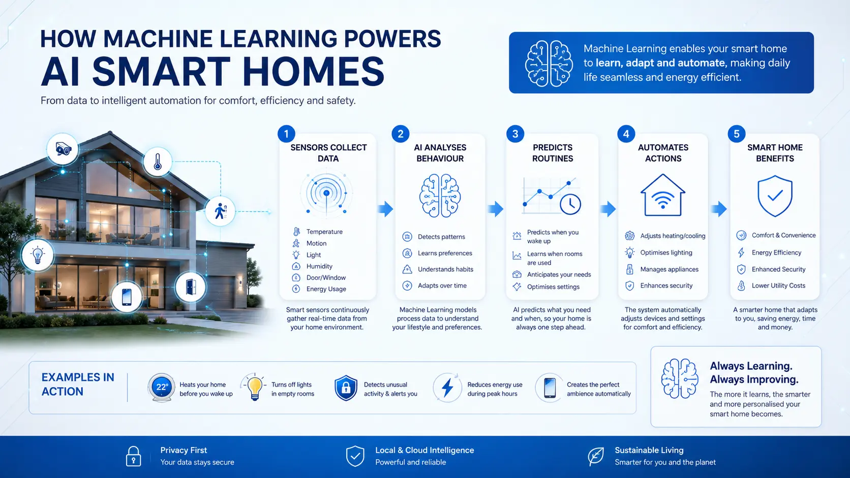 Machine learning workflow inside an AI smart home