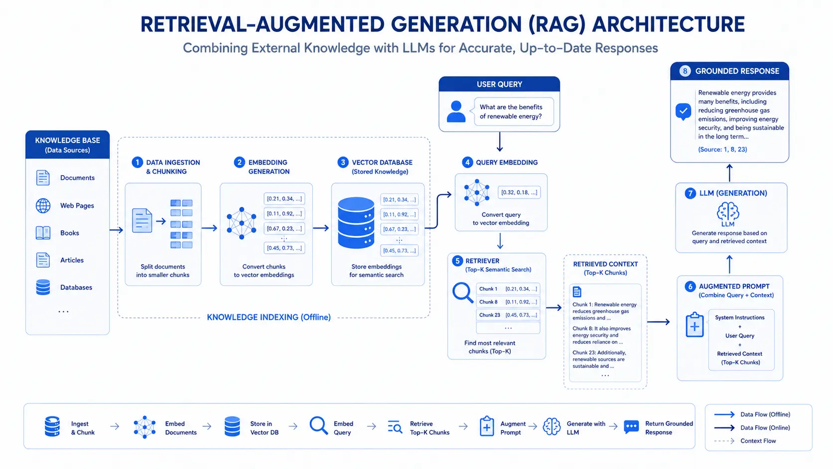 RAG Architecture