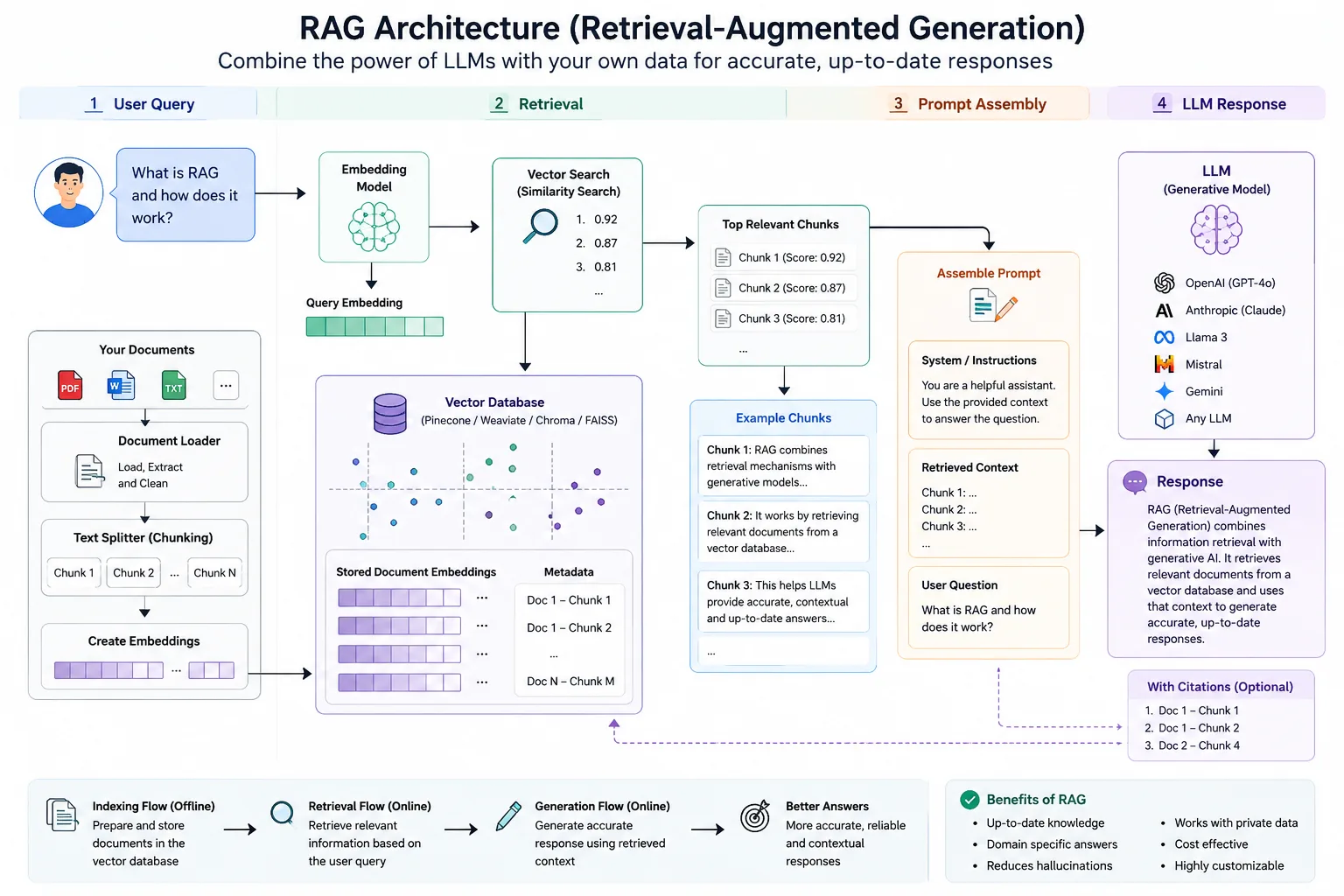 RAG (Retrieval-Augmented Generation) architecture diagram showing user query, embedding model, vector database, document chunking, prompt assembly, and LLM response workflow.