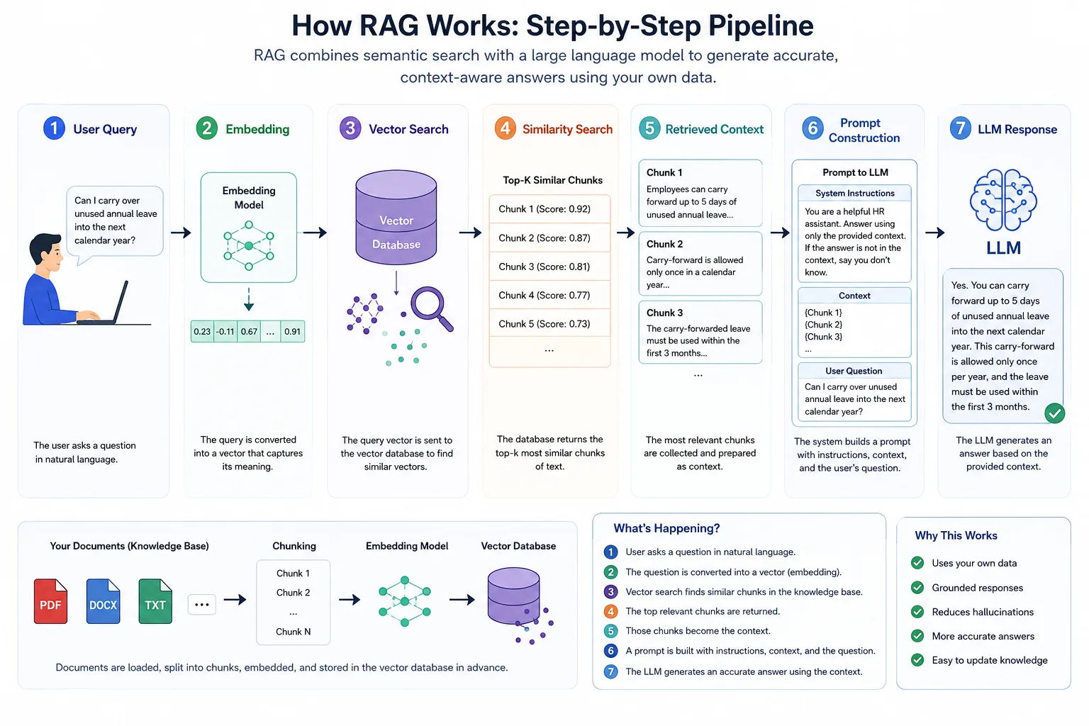 How Retrieval-Augmented Generation (RAG) works with user query, embeddings, vector database, semantic search, retrieved context, prompt assembly, and AI response.