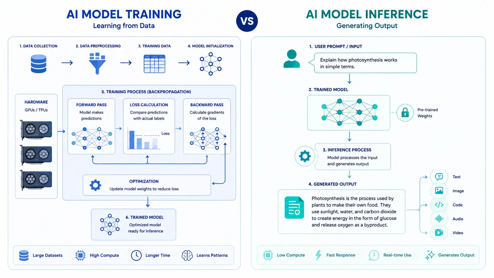 Training vs Inference