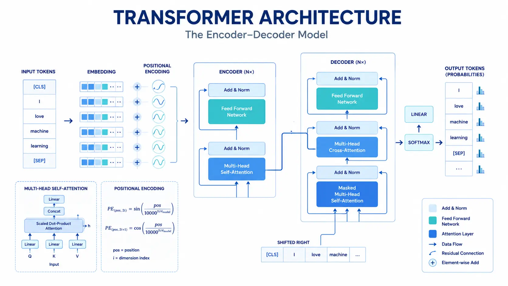 Transformer Architecture