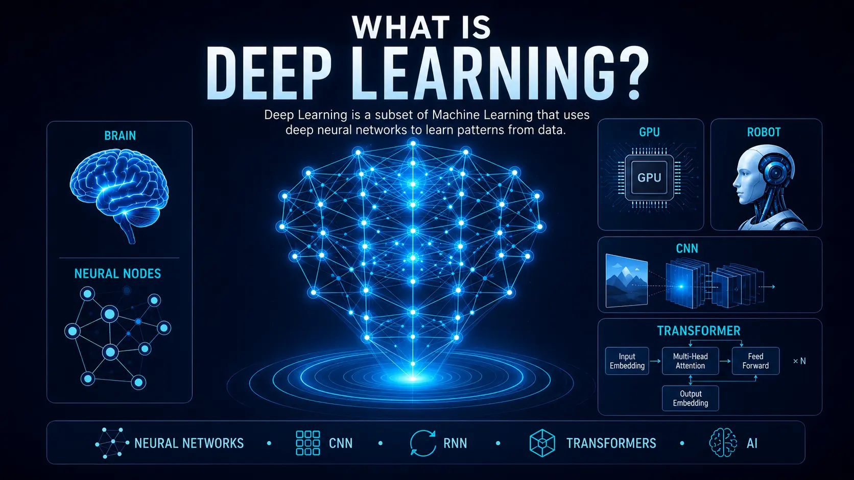 What is Deep Learning? The Complete 2026 Guide