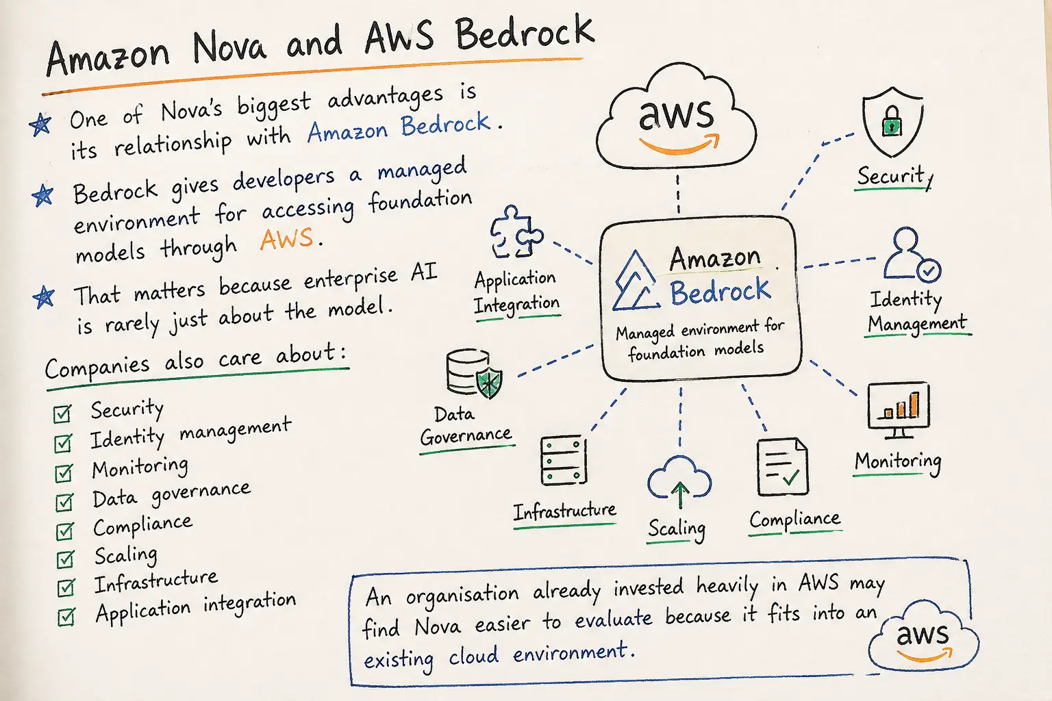Amazon Nova and AWS Bedrock