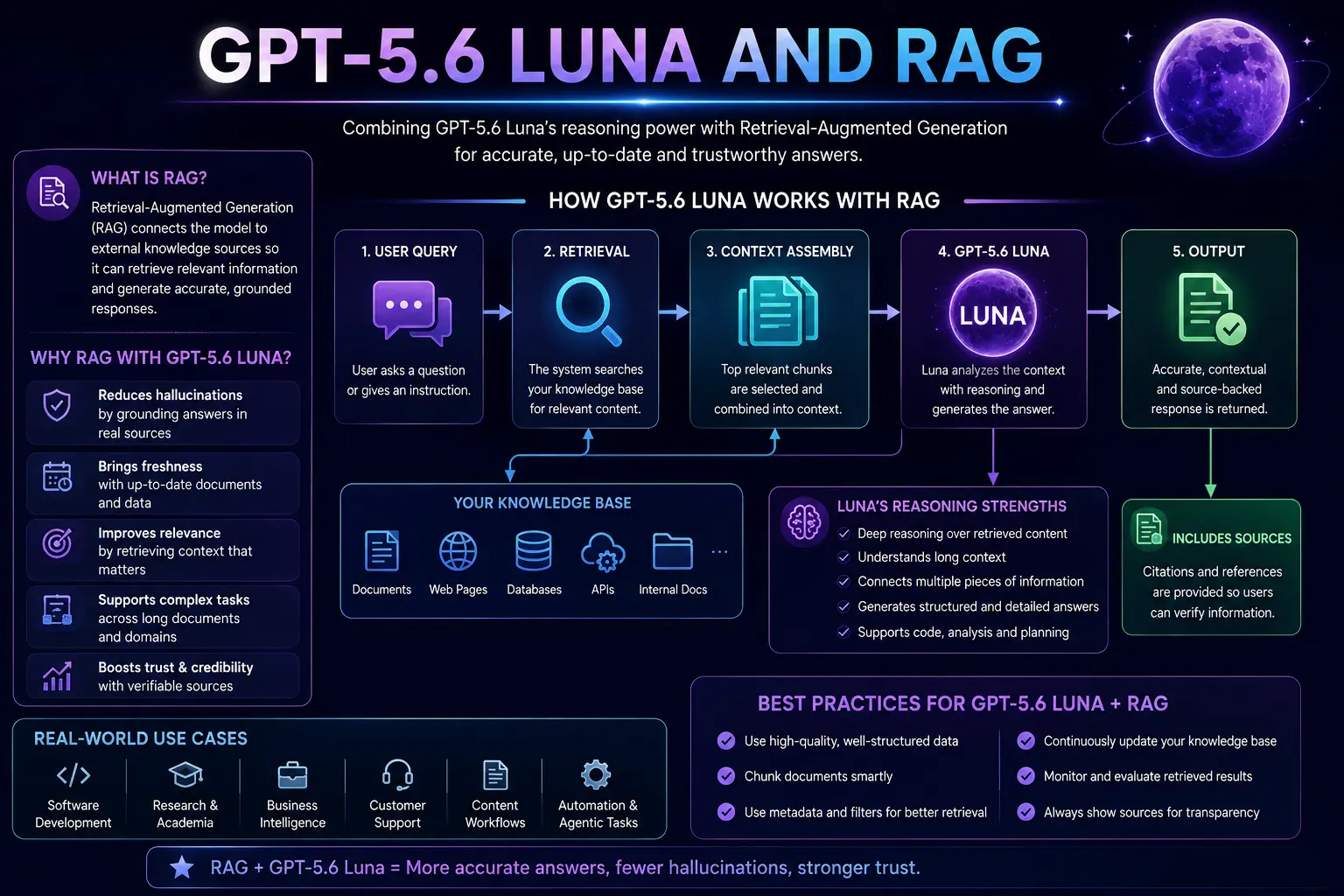 GPT-5.6 Luna and RAG infographic showing how retrieval-augmented generation retrieves relevant information from documents, web pages, databases and internal knowledge bases before Luna reasons over the context to produce grounded, source-backed responses.