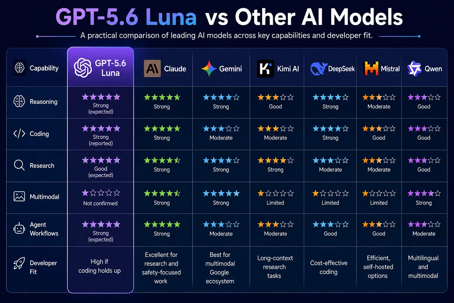 GPT-5.6 Luna vs other AI models comparison infographic showing reasoning, coding, research, multimodal capabilities, agent workflows and developer fit across Claude, Gemini, Kimi AI, DeepSeek, Mistral and Qwen.