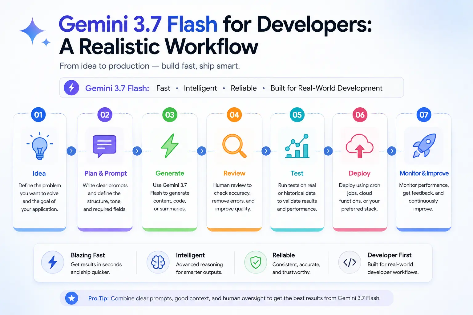 “Infographic titled ‘Gemini 3.7 Flash for Developers: A Realistic Workflow’ showing a seven-step development process: Idea, Plan & Prompt, Generate, Review, Test, Deploy, and Monitor & Improve. The graphic highlights Gemini 3.7 Flash as fast, intelligent, reliable, and designed for real-world developer workflows.”