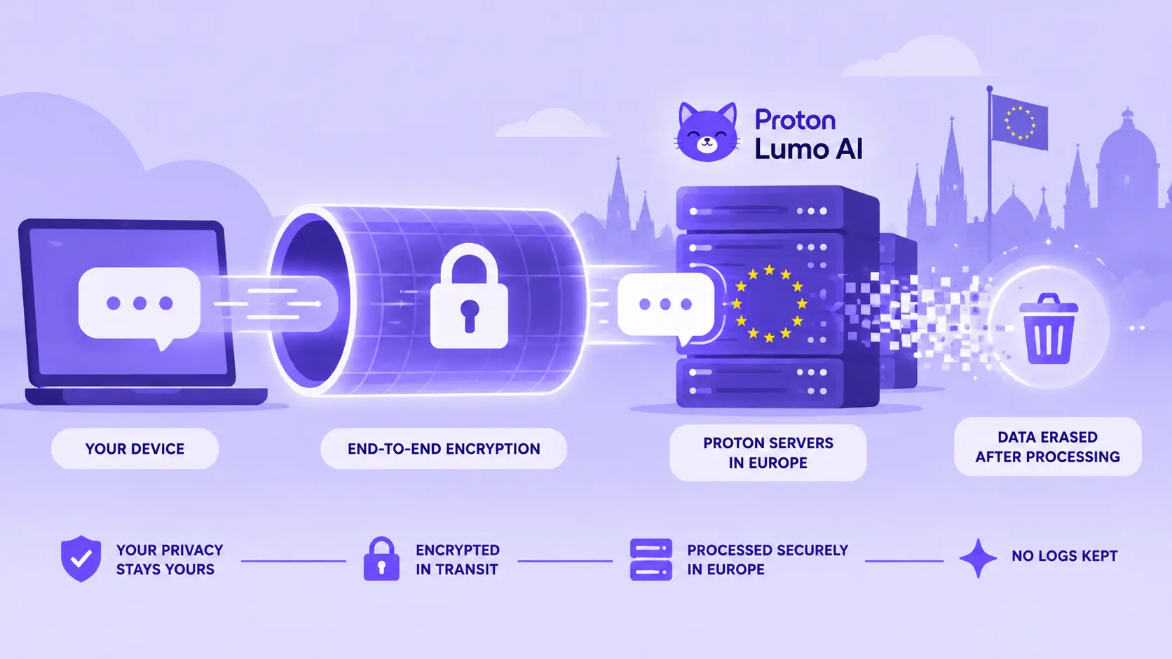 Diagram style illustration of Proton Lumo AI privacy architecture with encryption and data erasure