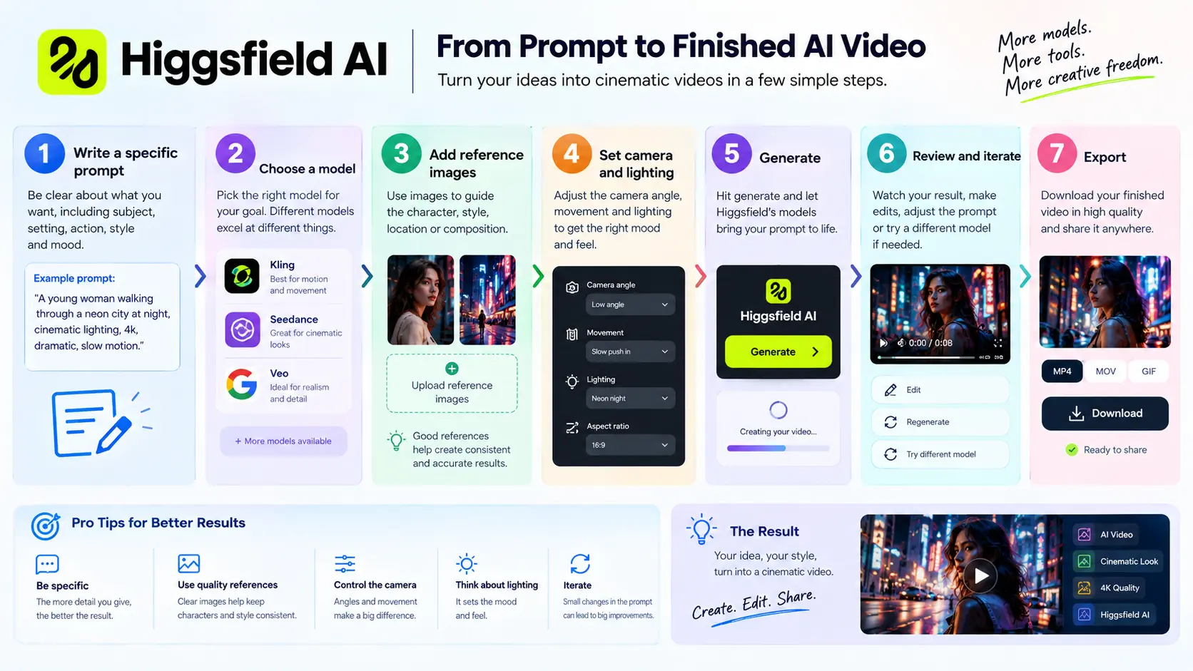Workflow diagram showing the steps from writing a prompt to exporting a finished AI video in Higgsfield