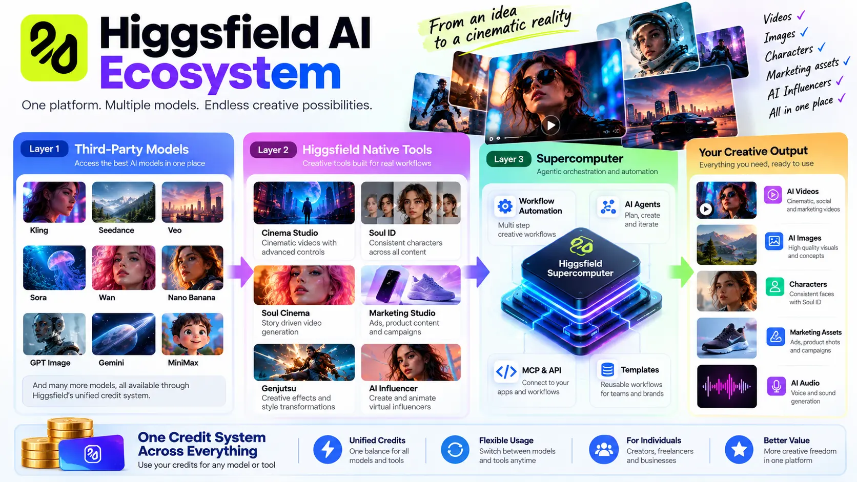 Diagram showing Higgsfield AI ecosystem: models, creative tools, and workflows